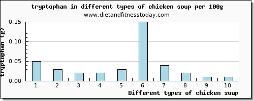 chicken soup tryptophan per 100g